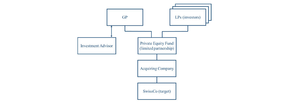 Simplified overview of a typical private equity fund structure